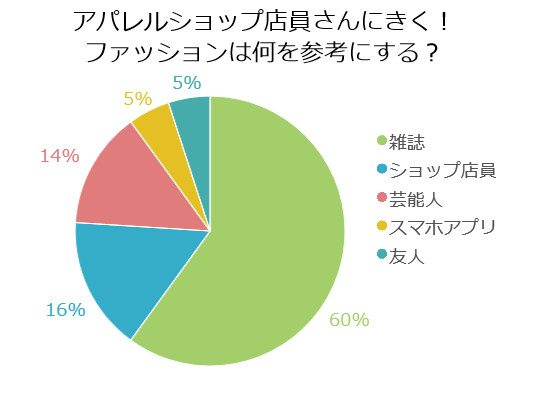 おしゃれなアパレル店員さん 誰のファッションを参考に ウィルオブスタイル