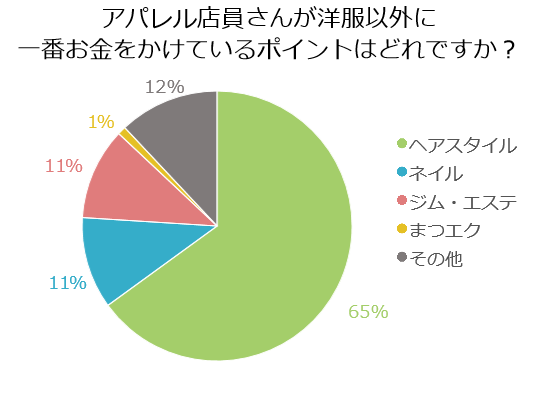 服だけじゃない アパレル店員が気にかけているポイント ウィルオブスタイル