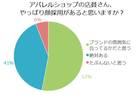 アパレルショップで働くには美男美女である必要があるのか ウィルオブスタイル