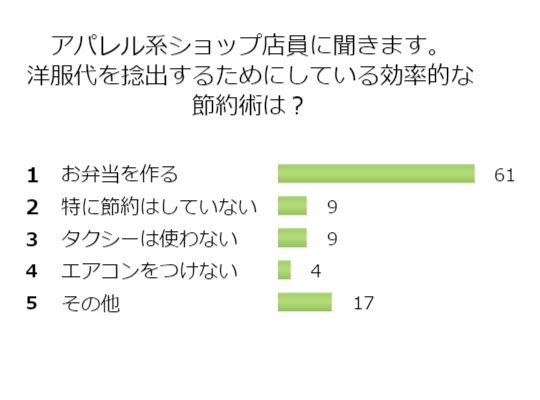 アパレル系ショップ店員の節約術 自分の洋服代の捻出方法とは ウィルオブスタイル