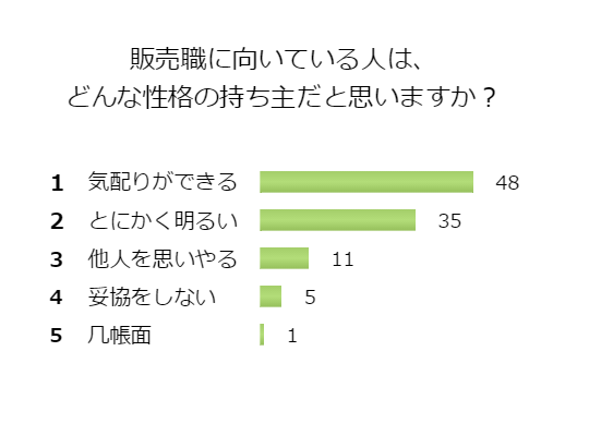 販売系の仕事を考えている人 注目 向いてる性格って ウィルオブスタイル