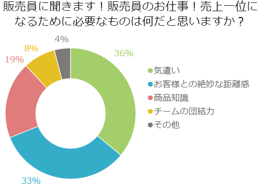 販売員の仕事でトップになるにはどうすればいいの ウィルオブスタイル