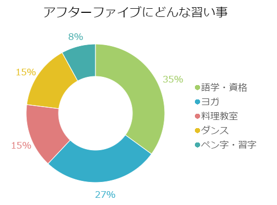 アフターファイブは何で楽しむ イマドキ人気の習い事 ウィルオブスタイル