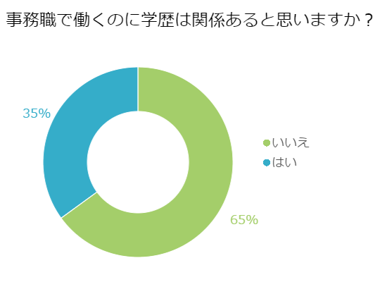 需要の高い事務職に学歴は本当に必要なのか ウィルオブスタイル