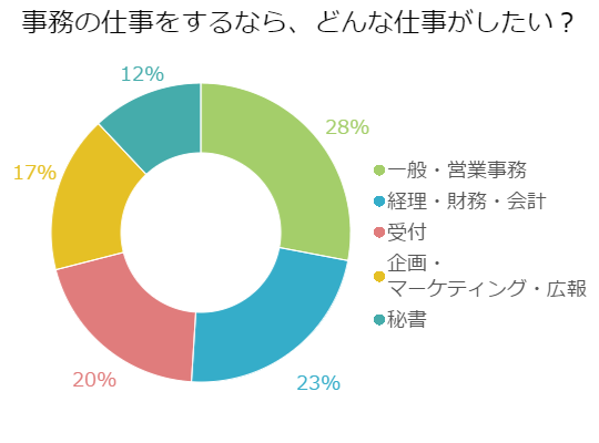 事務職と言っても伸び幅は多方面に ウィルオブスタイル