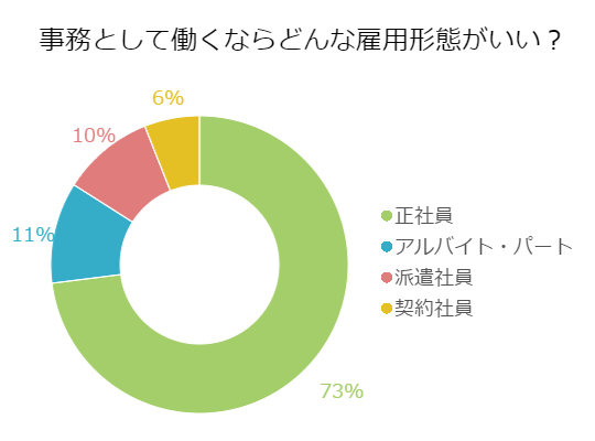 事務員として働くなら どんな雇用形態で働きたい ウィルオブスタイル