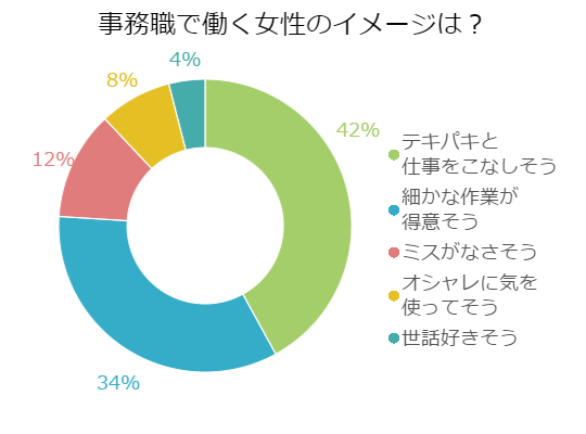 働く女性はイメージも大切 事務職は ウィルオブスタイル