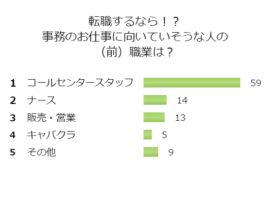 転職するとき事務職に向いているのはどんな職業の人 ウィルオブスタイル