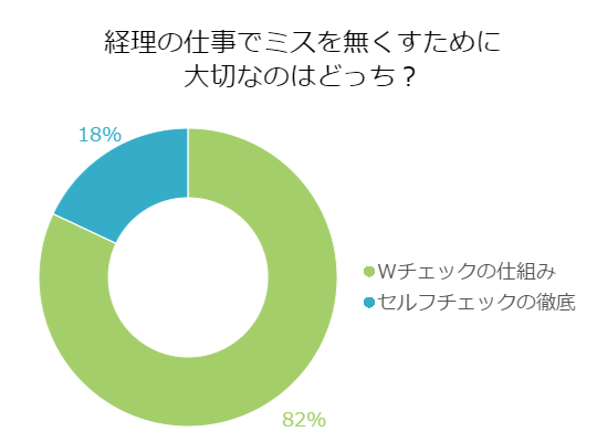 緻密さの求められる経理の仕事 ミスをなくすには ウィルオブスタイル