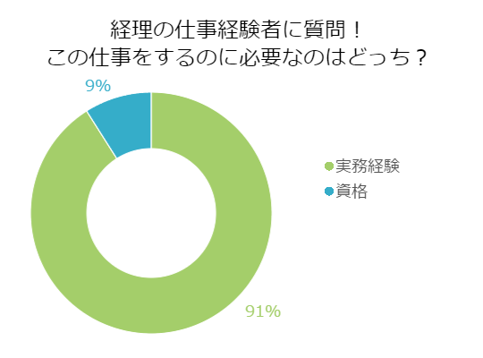 経理の仕事に必要なのは 資格 それとも ウィルオブスタイル