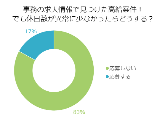 給与を取るか休みを取るか 究極の選択 あなたならどうする ウィルオブスタイル