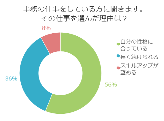 もう一度確認 事務職の志望動機 選んだ理由とは ウィルオブスタイル