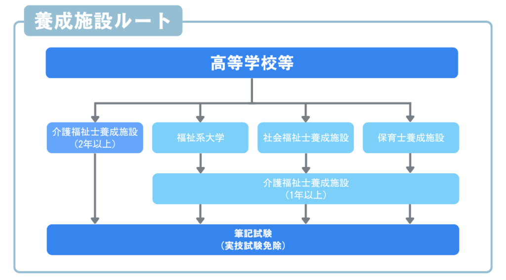 介護職_養成施設ルートのフロー