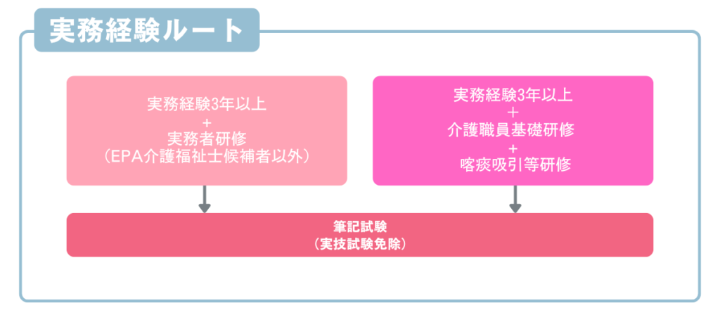 介護職_実務経験ルートのフロー