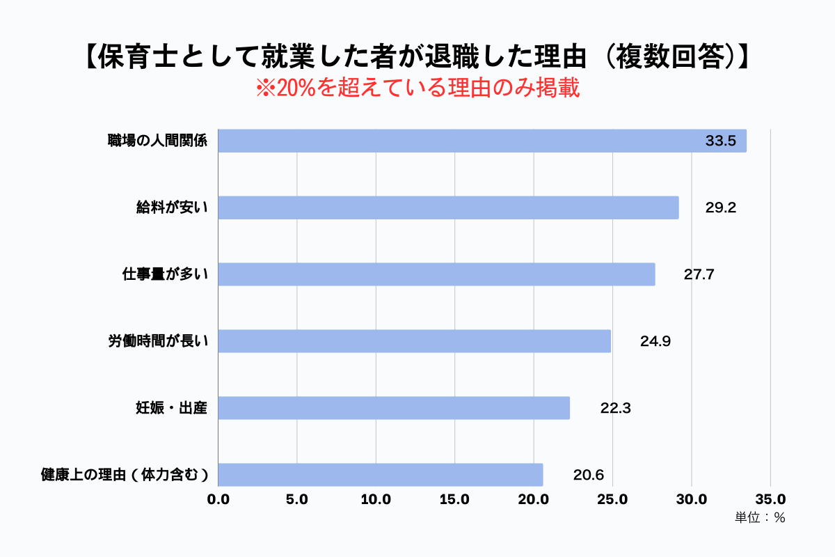 保育士として就業した者が退職した理由_グラフPC