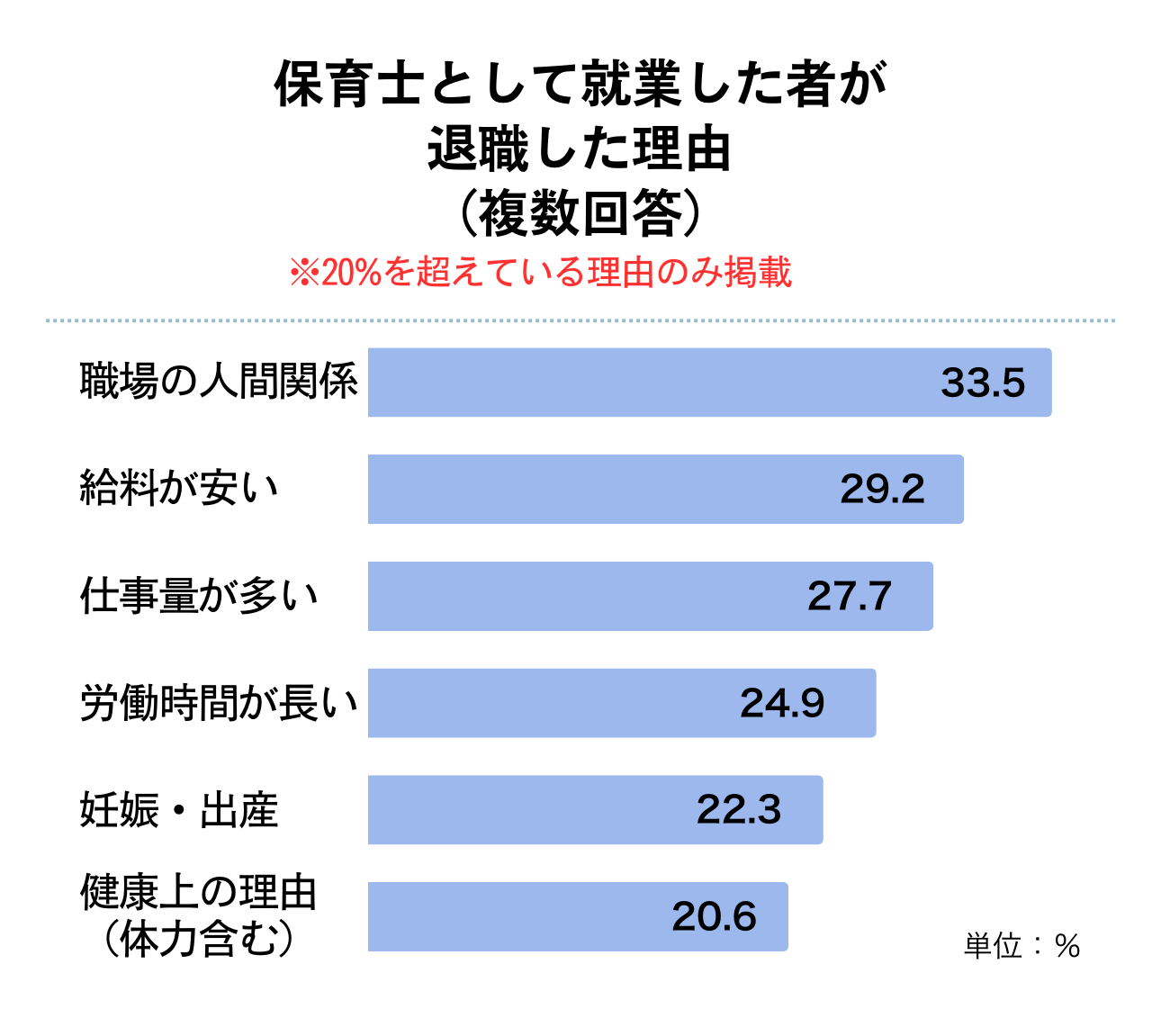 保育士として就業した者が退職した理由_グラフSP