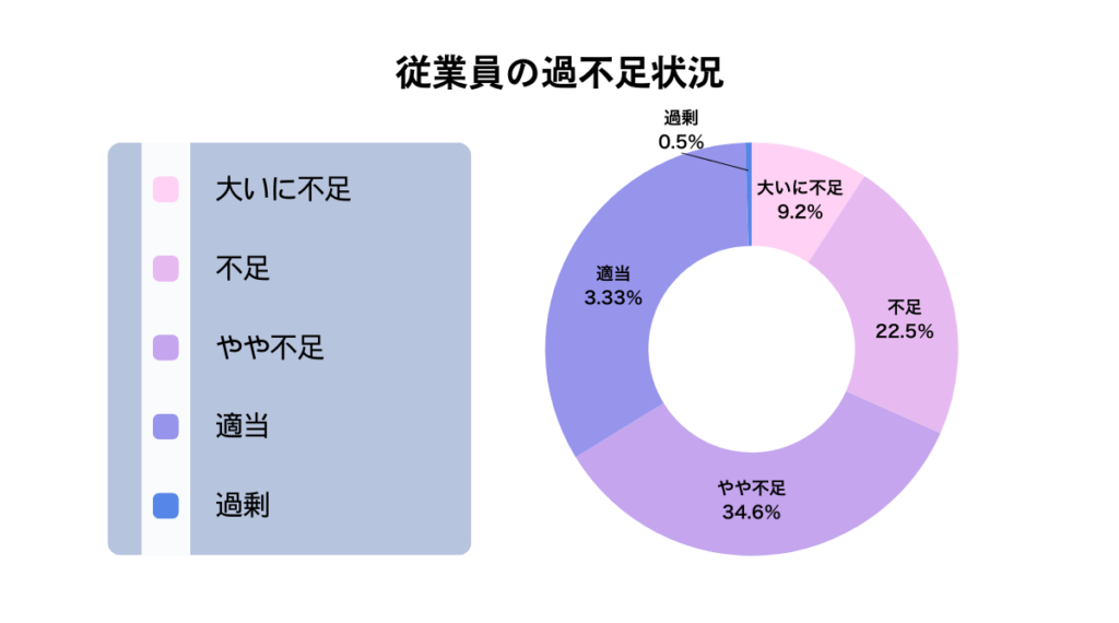 介護-従業員の過不足状況_PC用