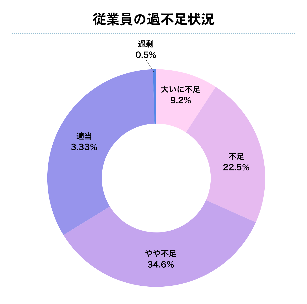 従業員の過不足状況_SP版