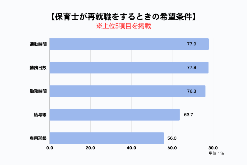 保育士が再就職するときの希望条件_202410