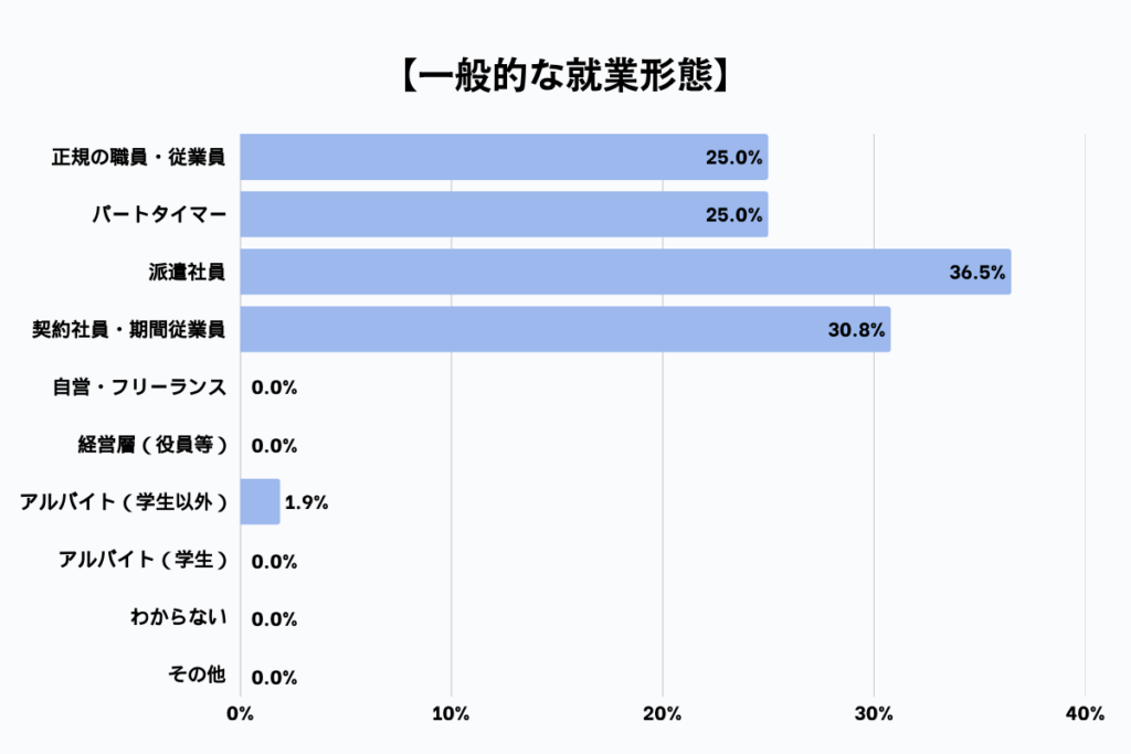 202507_コールセンターオペレーターの一般的な就業形態の割合