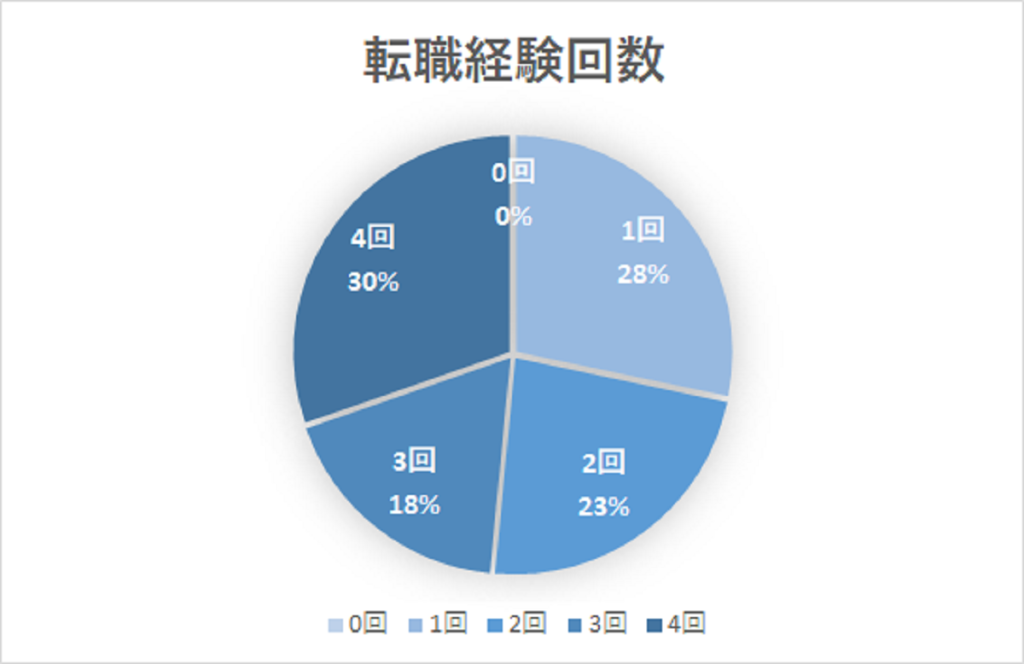 転職回数グラフ