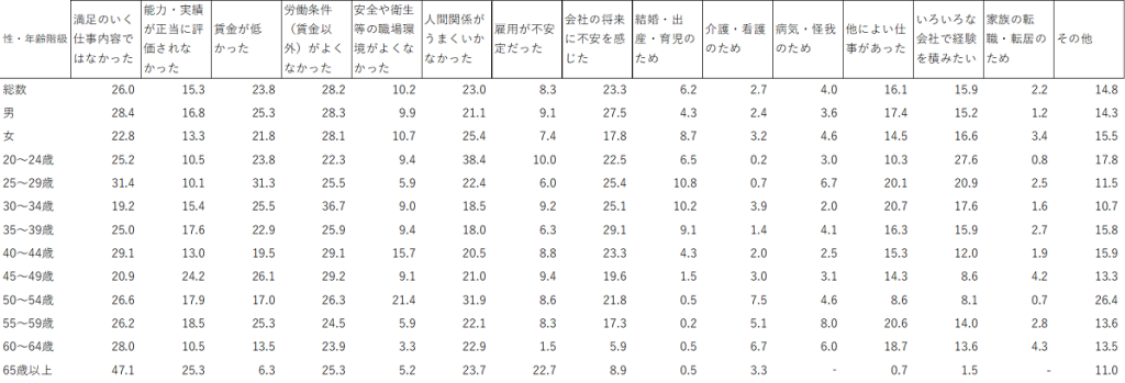 年代別転職理由