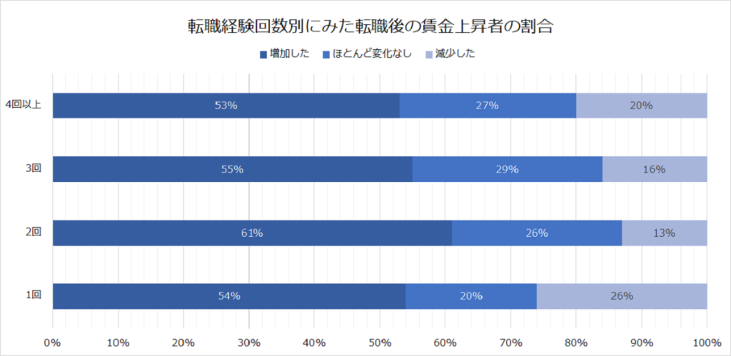 転職回数別の賃金上昇者割合